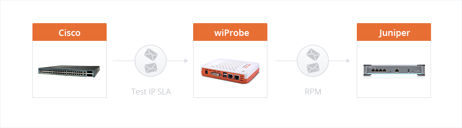 Интеграция Cisco IP SLA и Juniper RPM с агентом wiProbe